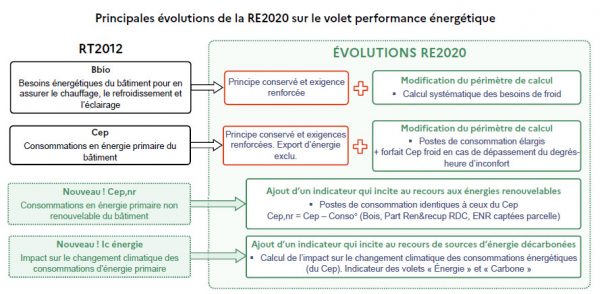 Main Evolutions of RE2020 on Energy Performance